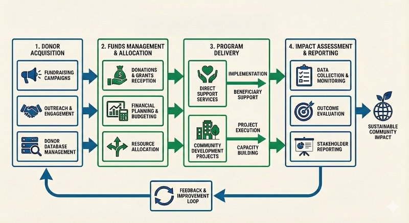 Trust Operation Model